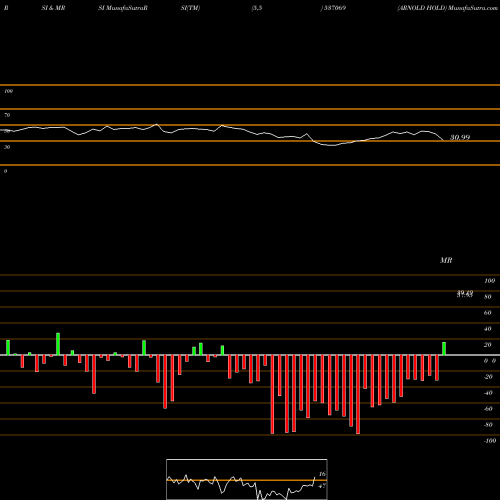 RSI & MRSI charts ARNOLD HOLD 537069 share BSE Stock Exchange 