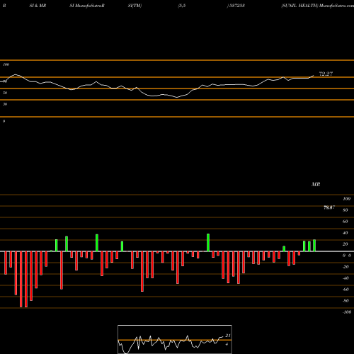RSI & MRSI charts SUNIL HEALTH 537253 share BSE Stock Exchange 