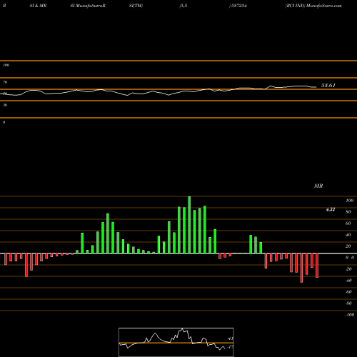 RSI & MRSI charts RCI IND 537254 share BSE Stock Exchange 