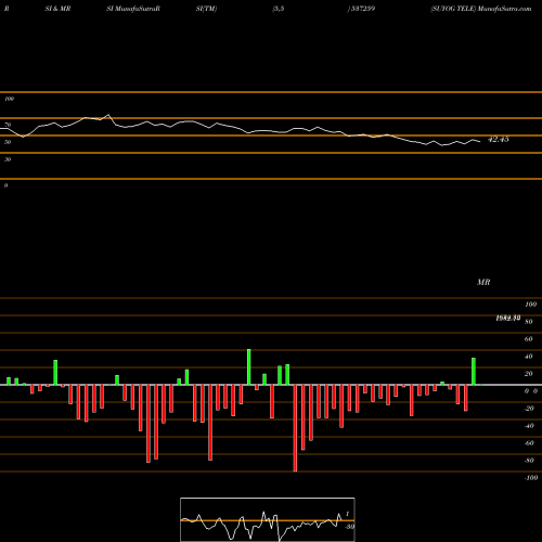RSI & MRSI charts SUYOG TELE 537259 share BSE Stock Exchange 