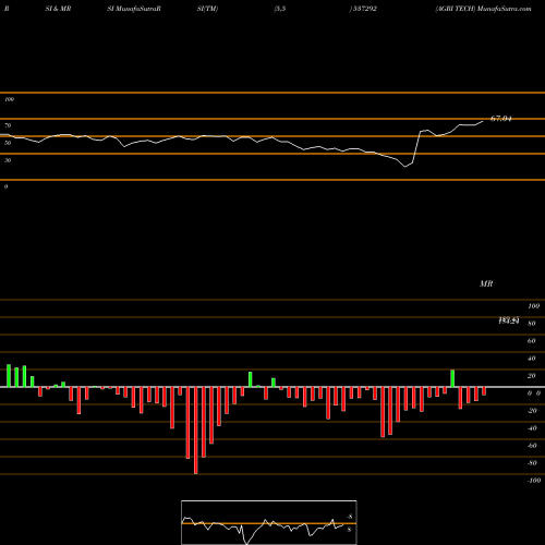 RSI & MRSI charts AGRI TECH 537292 share BSE Stock Exchange 