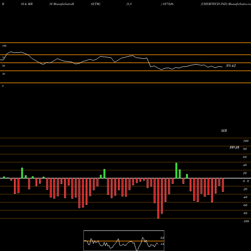 RSI & MRSI charts CHEMTECH IND 537326 share BSE Stock Exchange 