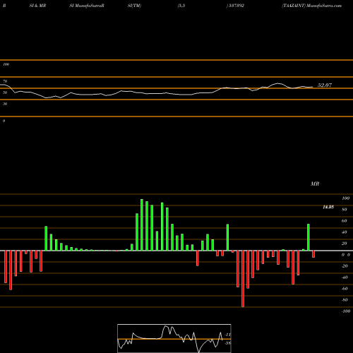 RSI & MRSI charts TAAZAINT 537392 share BSE Stock Exchange 