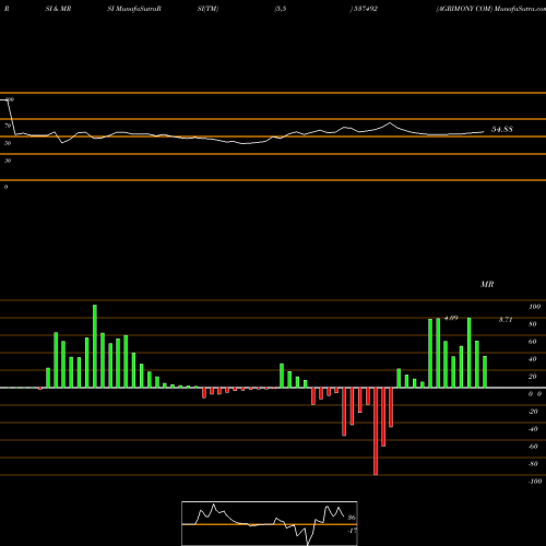 RSI & MRSI charts AGRIMONY COM 537492 share BSE Stock Exchange 
