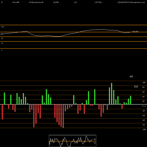 RSI & MRSI charts VIAANINDUS 537524 share BSE Stock Exchange 