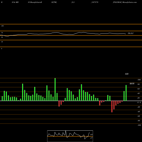 RSI & MRSI charts POLYMAC 537573 share BSE Stock Exchange 
