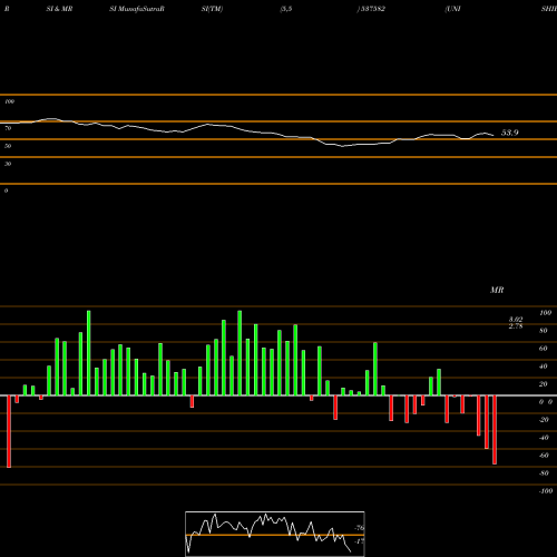 RSI & MRSI charts UNISHIRE 537582 share BSE Stock Exchange 