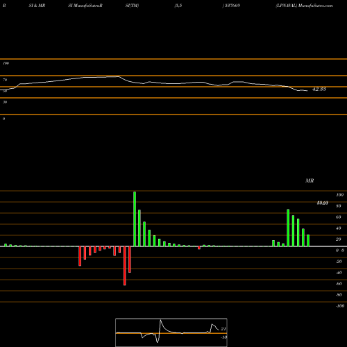 RSI & MRSI charts LPNAVAL 537669 share BSE Stock Exchange 