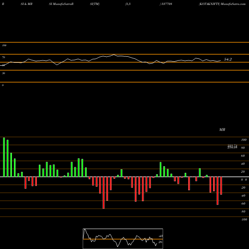 RSI & MRSI charts KOTAKNIFTY 537708 share BSE Stock Exchange 