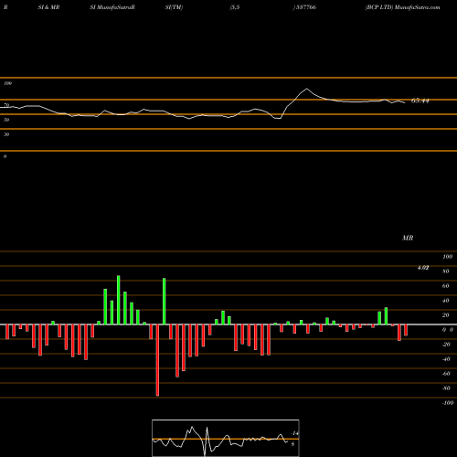 RSI & MRSI charts BCP LTD 537766 share BSE Stock Exchange 