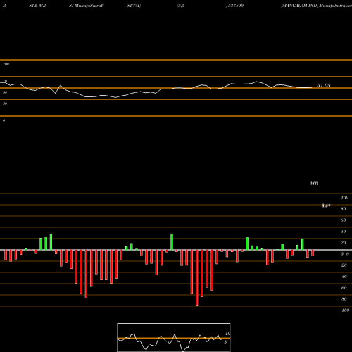RSI & MRSI charts MANGALAM IND 537800 share BSE Stock Exchange 