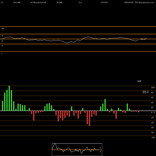 RSI & MRSI charts PHOENIX TN 537839 share BSE Stock Exchange 