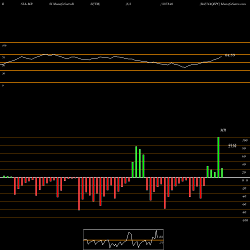 RSI & MRSI charts RAUNAQEPC 537840 share BSE Stock Exchange 