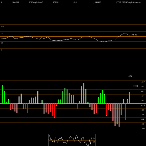 RSI & MRSI charts CPSE ETF 538057 share BSE Stock Exchange 