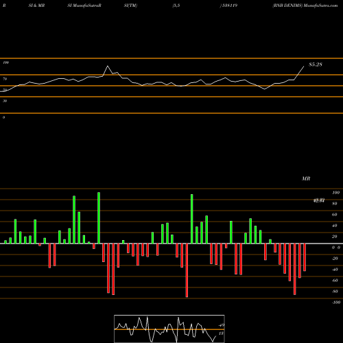 RSI & MRSI charts RNB DENIMS 538119 share BSE Stock Exchange 