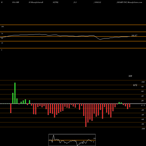RSI & MRSI charts SHARP INV 538212 share BSE Stock Exchange 
