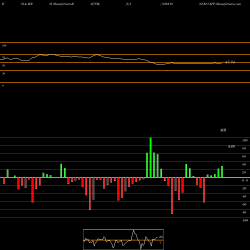 RSI & MRSI charts GCM CAPI 538319 share BSE Stock Exchange 