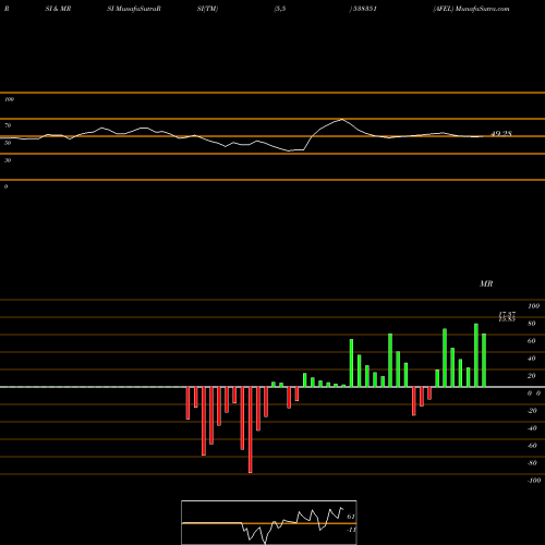 RSI & MRSI charts AFEL 538351 share BSE Stock Exchange 
