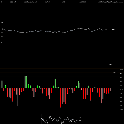 RSI & MRSI charts ADHUNIKIND 538365 share BSE Stock Exchange 