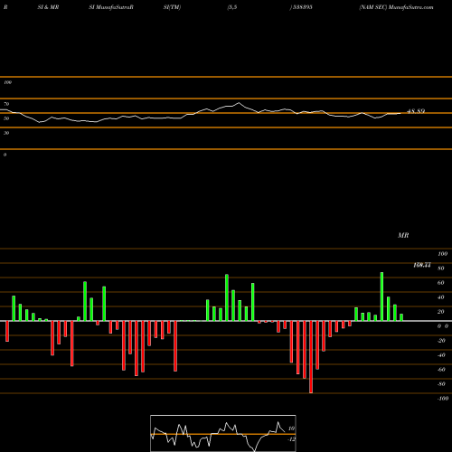 RSI & MRSI charts NAM SEC 538395 share BSE Stock Exchange 