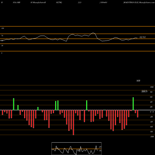 RSI & MRSI charts MAESTROS ELE 538401 share BSE Stock Exchange 