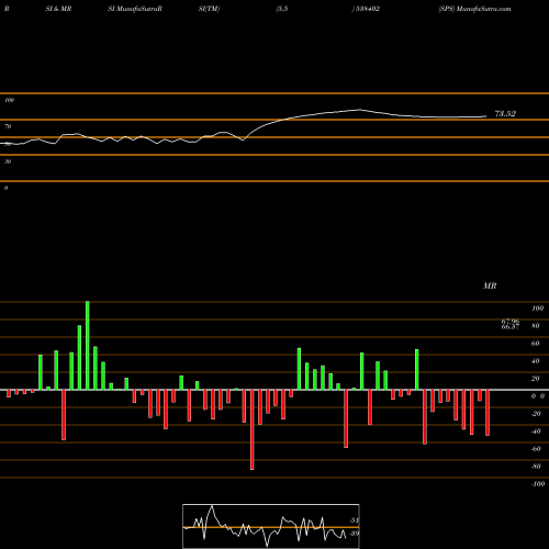 RSI & MRSI charts SPS 538402 share BSE Stock Exchange 