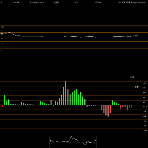 RSI & MRSI charts ALPS MOTOR 538423 share BSE Stock Exchange 