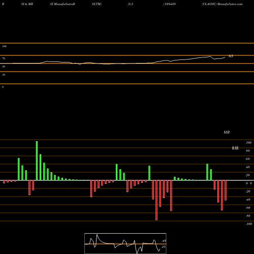 RSI & MRSI charts CLASSIC 538433 share BSE Stock Exchange 