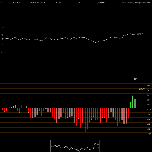 RSI & MRSI charts MONEYBOXX 538446 share BSE Stock Exchange 