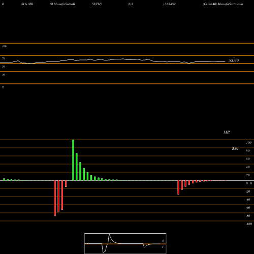 RSI & MRSI charts QUASAR 538452 share BSE Stock Exchange 