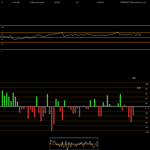 RSI & MRSI charts TPROJECT 538464 share BSE Stock Exchange 