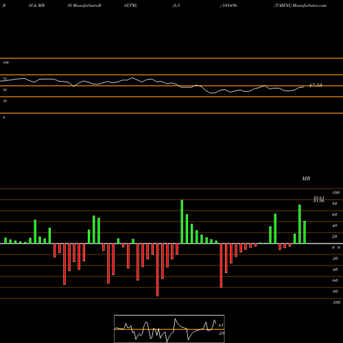 RSI & MRSI charts TARINI 538496 share BSE Stock Exchange 