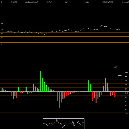 RSI & MRSI charts CROWNTOURS 538521 share BSE Stock Exchange 