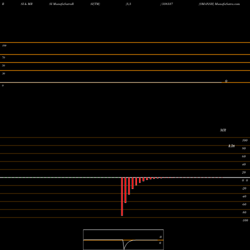 RSI & MRSI charts OMANSH 538537 share BSE Stock Exchange 