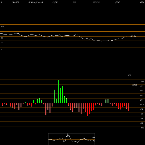 RSI & MRSI charts JTAPARIA 538539 share BSE Stock Exchange 