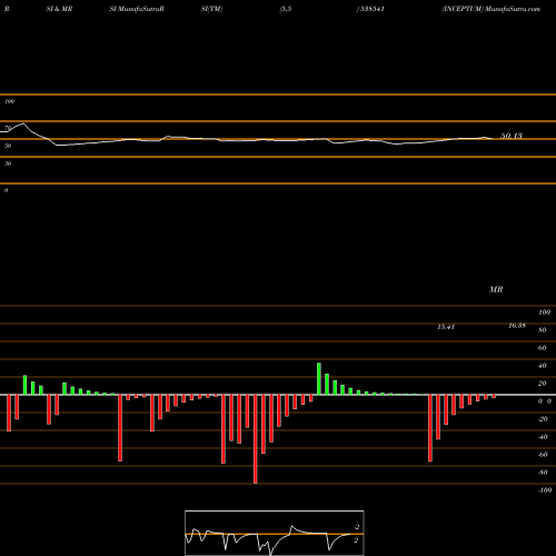 RSI & MRSI charts INCEPTUM 538541 share BSE Stock Exchange 