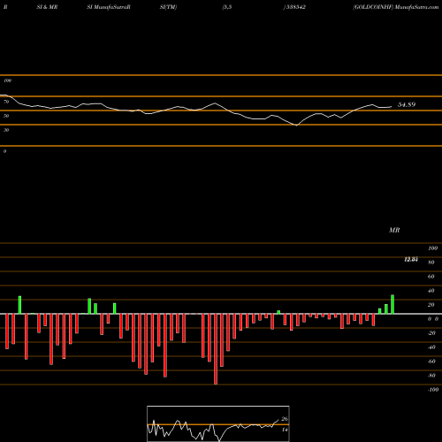 RSI & MRSI charts GOLDCOINHF 538542 share BSE Stock Exchange 
