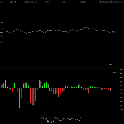 RSI & MRSI charts BANSAL ROOF 538546 share BSE Stock Exchange 
