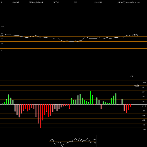 RSI & MRSI charts ARMAN 538556 share BSE Stock Exchange 