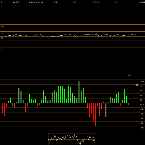 RSI & MRSI charts VISTARAMAR 538565 share BSE Stock Exchange 