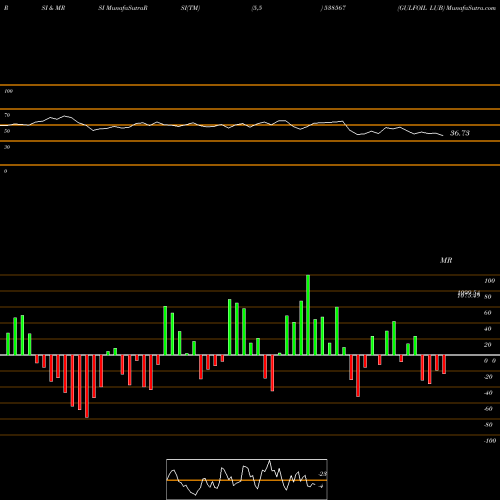 RSI & MRSI charts GULFOIL LUB 538567 share BSE Stock Exchange 