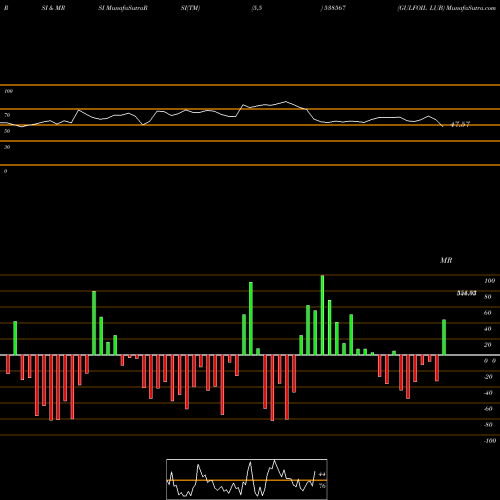 RSI & MRSI charts GULFOIL LUB 538567 share BSE Stock Exchange 