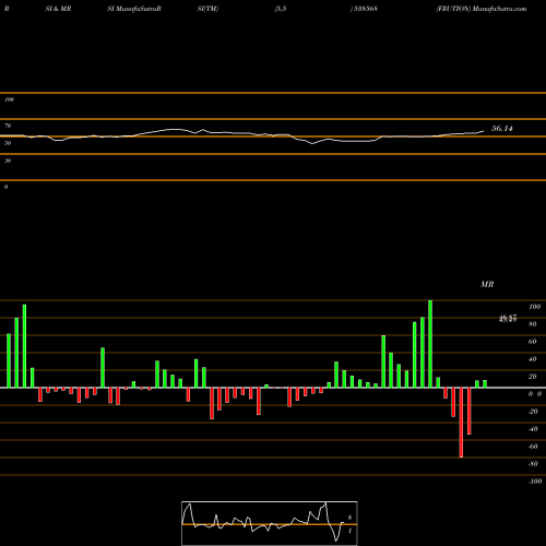 RSI & MRSI charts FRUTION 538568 share BSE Stock Exchange 