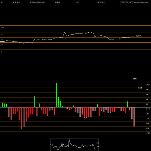 RSI & MRSI charts TRIVENI ENT 538569 share BSE Stock Exchange 
