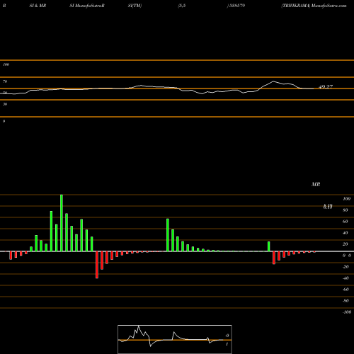 RSI & MRSI charts TRIVIKRAMA 538579 share BSE Stock Exchange 