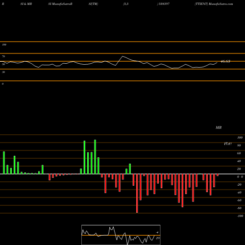 RSI & MRSI charts TTIENT 538597 share BSE Stock Exchange 