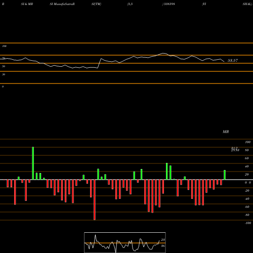 RSI & MRSI charts VISHAL 538598 share BSE Stock Exchange 