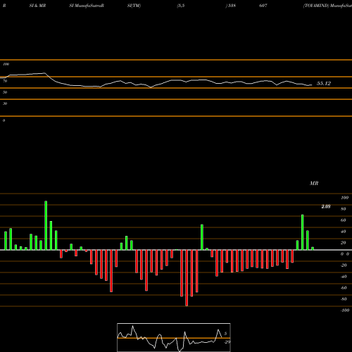 RSI & MRSI charts TOYAMIND 538607 share BSE Stock Exchange 