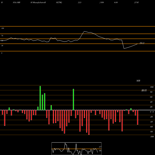 RSI & MRSI charts UNISON 538610 share BSE Stock Exchange 