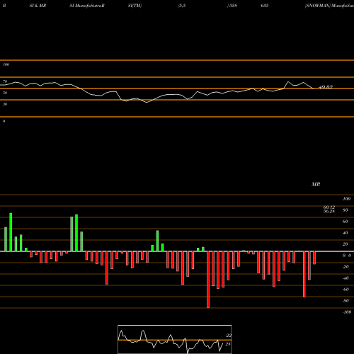 RSI & MRSI charts SNOWMAN 538635 share BSE Stock Exchange 